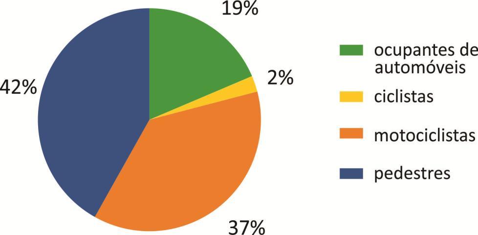 Diagnóstico da Subprefeitura de Guaianases 2015 a 2017 Vítimas fatais na Subprefeitura