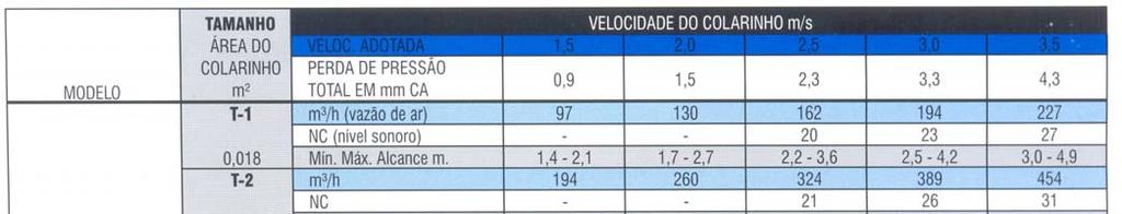 condicionado, do número de difusores a serem