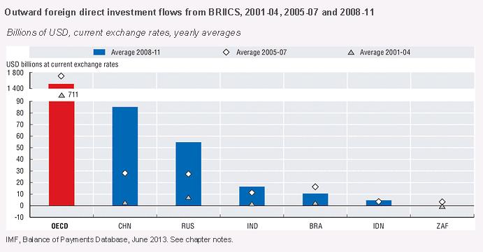 Fonte: OECD Science,