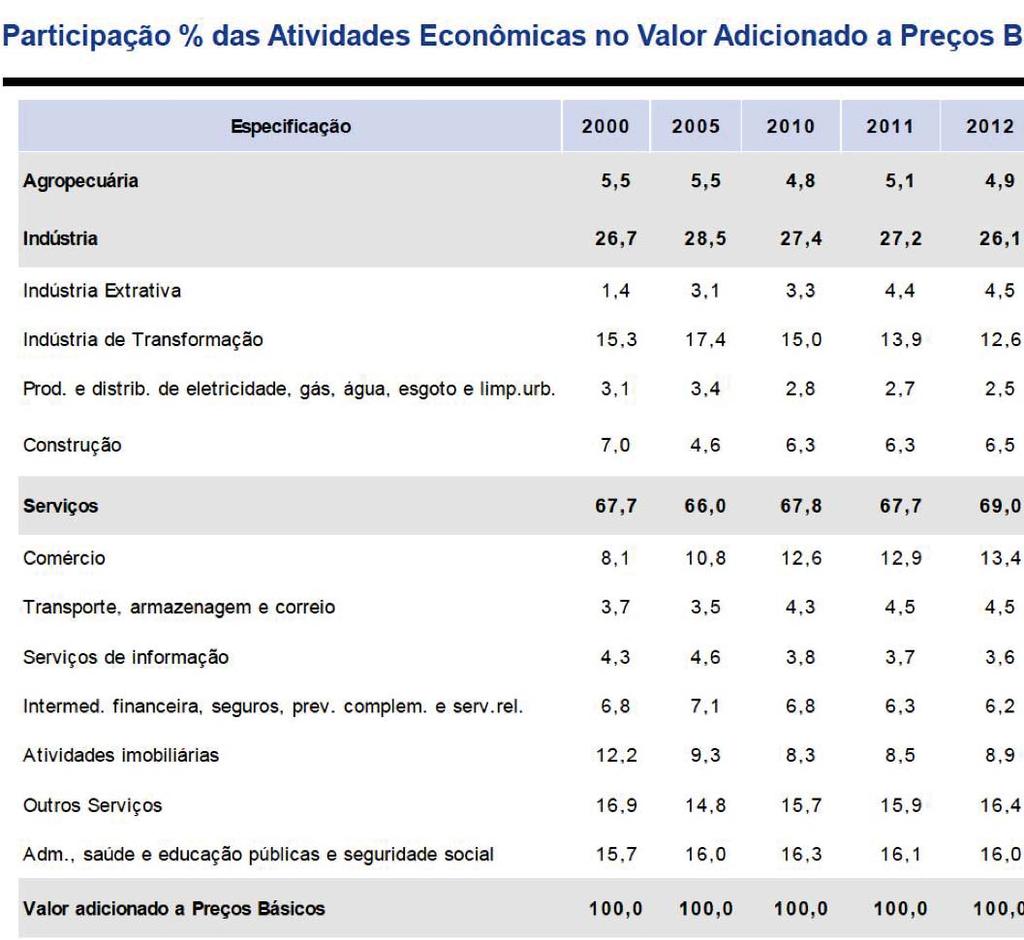 18 TABELA 1 Participação % das atividades Econômicas no Valor Adicionado a Preços Básicos Fonte: Ibge Analisando a tabela, pode-se observar o decréscimo na participação do PIB, que segundo Oreiro