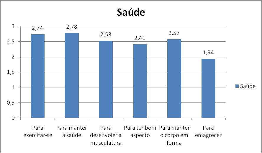 24 Figura 3. Média dos fatores motivacionais na dimensão Saúde.