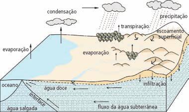 10 AS ÁGUAS SUBTERRÂNEAS DO ESTADO DE SÃO PAULO 1. Ciclo da Água água no planeta encontra-se nos estados sólido, líquido e gasoso, distribuída em diferentes reservatórios.