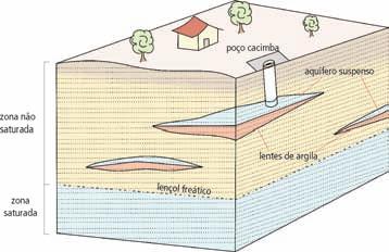 20 AS ÁGUAS SUBTERRÂNEAS DO ESTADO DE SÃO PAULO transmiti-la, utiliza-se o termo aquiclude (exemplo: argila).