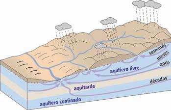 2. ÁGuA SubTErrâNEA 21 desta forma, pode demorar semanas, meses, anos e até séculos, para que a água subterrânea circule da área de recarga para a área de descarga.