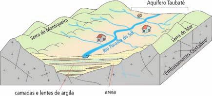 54 AS ÁGUAS SUBTERRÂNEAS DO ESTADO DE SÃO PAULO do Sul, onde se observam valores entre 200 e 300 metros, podendo superar 400 metros na região de Taubaté.