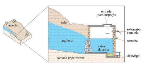 72 AS ÁGUAS SUBTERRÂNEAS DO ESTADO DE SÃO PAULO Nos aquíferos fraturados, as nascentes ocorrem onde as falhas, fraturas ou juntas, que controlam o fluxo da água subterrânea, interceptam a superfície