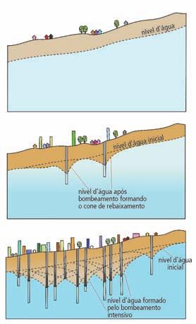 5. AMEAÇAS ÀS ÁGuAS SubTErrâNEAS 75 como implantar rodízio no funcionamento dos poços.