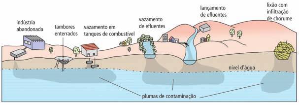 80 AS ÁGUAS SUBTERRÂNEAS DO ESTADO DE SÃO PAULO A poluição de origem industrial está relacionada a acidentes ou problemas de armazenamento e manuseio inadequado de inúmeros tipos de matérias-primas e