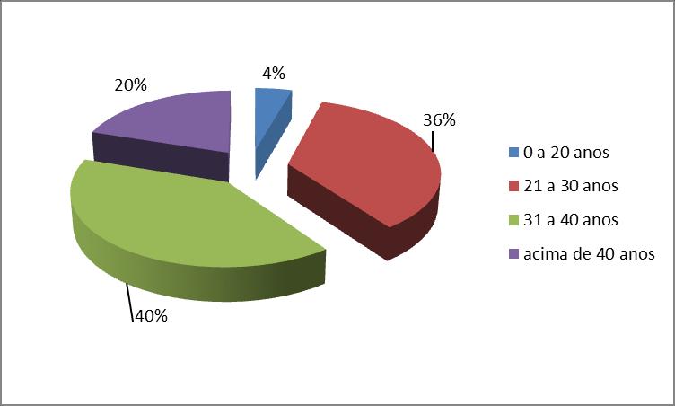 14 GRAFICO 02: Idade dos Entrevistados. Fonte: Pesquisa do autor 2017. 5.1.3 Grau de Instrução.