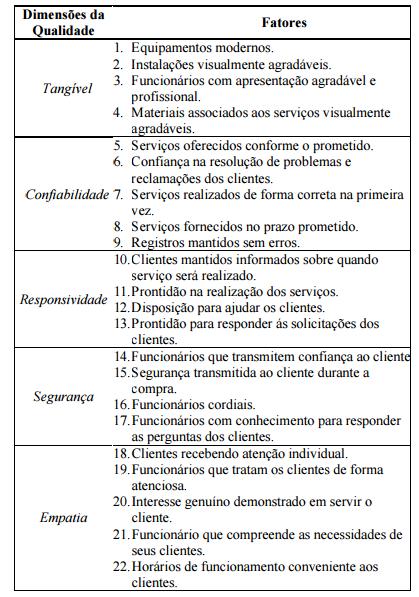 6 Ainda segundo Rocha e Oliveira (2002) os principais critérios de avaliação da escala SERVQUAL, é uma escala de diversos itens com intuito de encontrar forças e fraquezas da qualidade de serviços