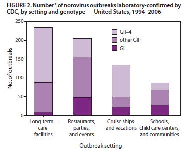 norovírus nos EUA e em outros países industrializados.