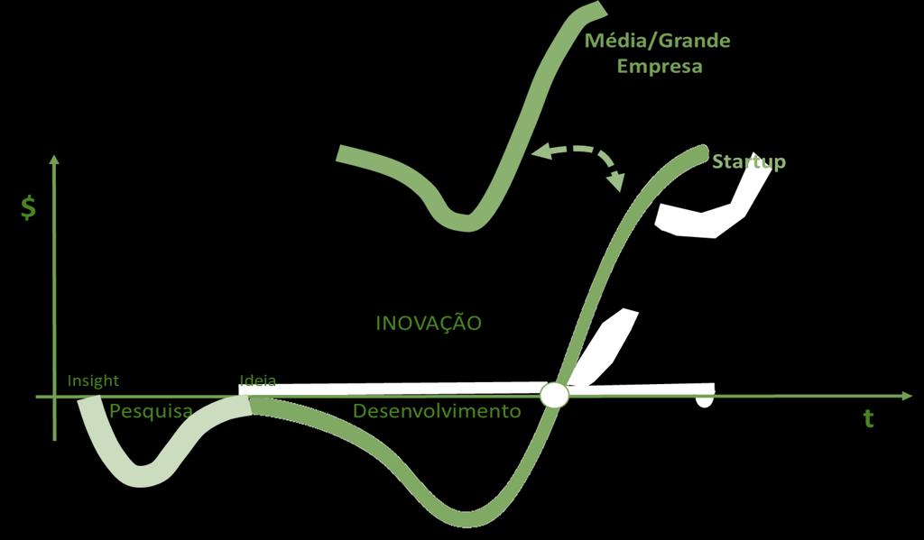 RETORNO Jornada de um Empreendimento Inovador Conhecimento e Talentos Desenvolvimento do Produto e do Negócio TEMPO