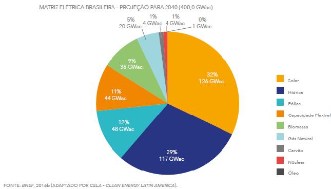 Matriz Elétrica Brasileira Projeção da BNEF para a