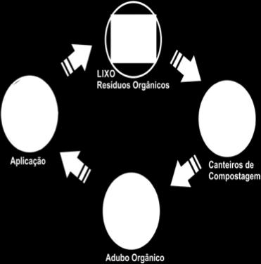 Compostagem Degradação BIOLÓGICA de