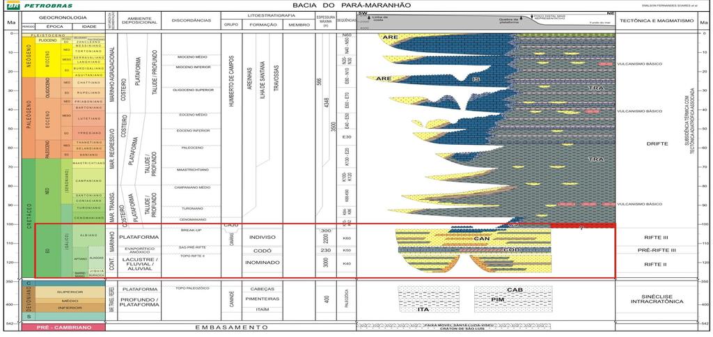 21 Figura 2: Carta crono-estratigráfica da Bacia do Pará-Maranhão, apresentando o preenchimento da bacia e