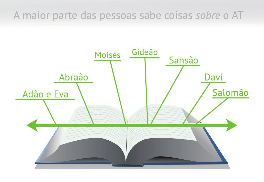 AT. Nas próximas dez lições, vamos providenciar uma visão geral do AT, de modo que possamos ter uma visão panorâmica desses eventos e personagens. Quem era Sansão?