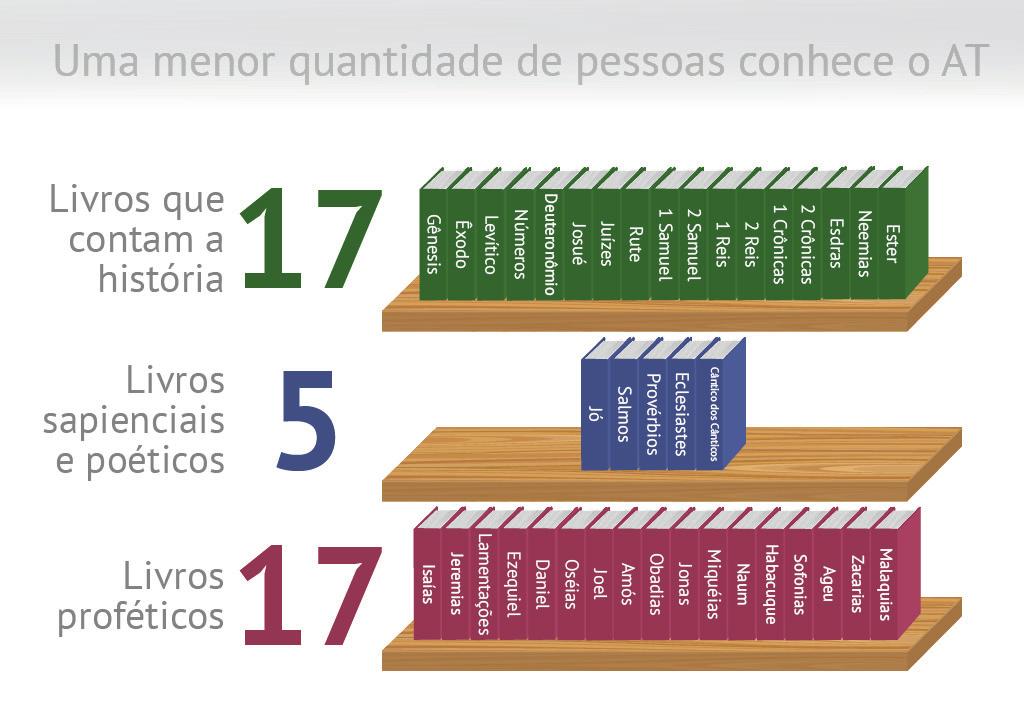 A história começa em Gênesis, com o relato dos primórdios de todas as coisas e termina com a história de Neemias, por volta do ano de 400 a.c. Embora a história de Ester tenha ocorrido quase 40 anos antes da história de Neemias, o livro de Ester está situado depois daquele de Neemias no nosso AT.