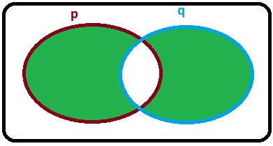 Disjunção Exclusiva Conectivos : Ou...ou... / v Tabela Verdade: V V = F e F F = F Exemplo: Ou Dudan viaja ou ensina Matemática.