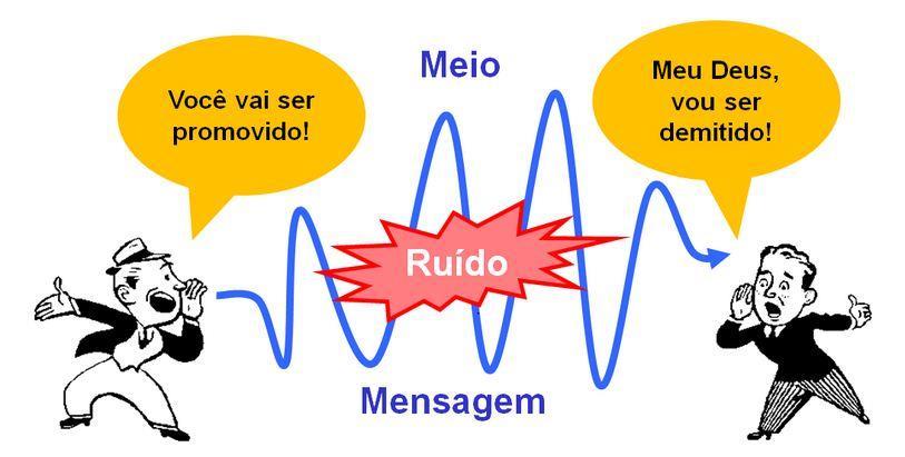 Processo de compreender e compartilhar mensagens (enviar e receber), sendo que estas mensagens tem influência no