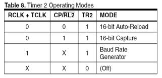 TIMER2 no ATMEL AT89S8252 Aplicações de Microprocessadores 2006/2007 TIMER 2 - CARACTERISTICAS Temporizador / Contador de 16 bits Funcionamento como Temporizador (conta ciclos máquina = 1/12 da Freq.