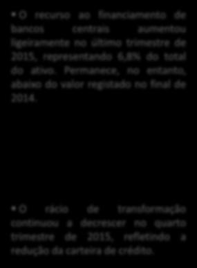 Liquidez e Financiamento (I/II) Recursos de Bancos Centrais ( mm) Valor em final de período 4 2 8,3 4,9 4,7 4, 3,4 52,8 3,3 47,9 2,5 31,2 2, 2,1 25,1 2,2 21 211 212 213 214 3T 215 4T 215 Operações de