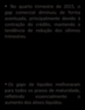 mantendo a tendência de redução dos últimos trimestres.