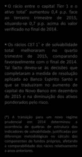 2 14 12 21 211 212 213 214 3Q 215 4Q 215 Rácio Core Tier 1 (até 213) e Rácio CET 1 (a partir de 214) Valor em final de período (%) 1,3 9,8 12, 13,3 12,3 12, 13,3 11,5 12,3 11,3 11, 12,4 Gráfico 21