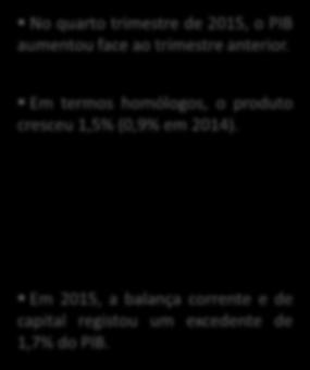 % Indicadores Macroeconómicos e Financeiros (I/IV) Taxa de crescimento do PIB Volume 3 2 1-1 -2-3 -4-5 1,9-1,8-4, -1,1,9 1,5,1,2 21 211 212 213 214 215 3T 215 4T 215 Nota: Os valores trimestrais