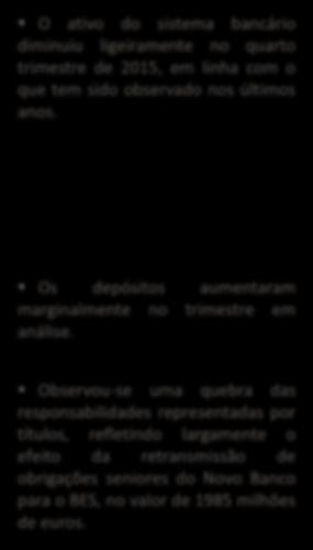 214 3T 215 4T 215 9 Capital e outros passivos Recursos de Bancos Centrais Mercado interbancário Títulos Depósitos Gráfico 9 Gráfico 1 Fonte: Banco de