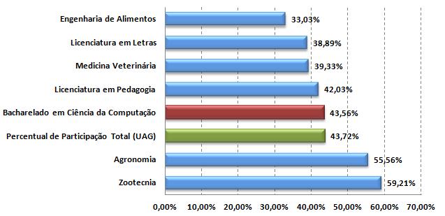 Questionário Discente-Docente 2014 No ano de 2014, a CPA/UFRPE aplicou entre o segmento estudantil o Questionário Discente-Docente, com enfoque na Dimensão 02 Políticas para o Ensino, Pesquisa e