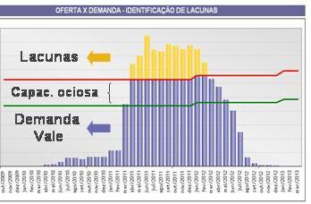 os projetos de investimentos e operações Visibilidade sobre capacidade de fornecimento local Ampliar oferta local de bens e