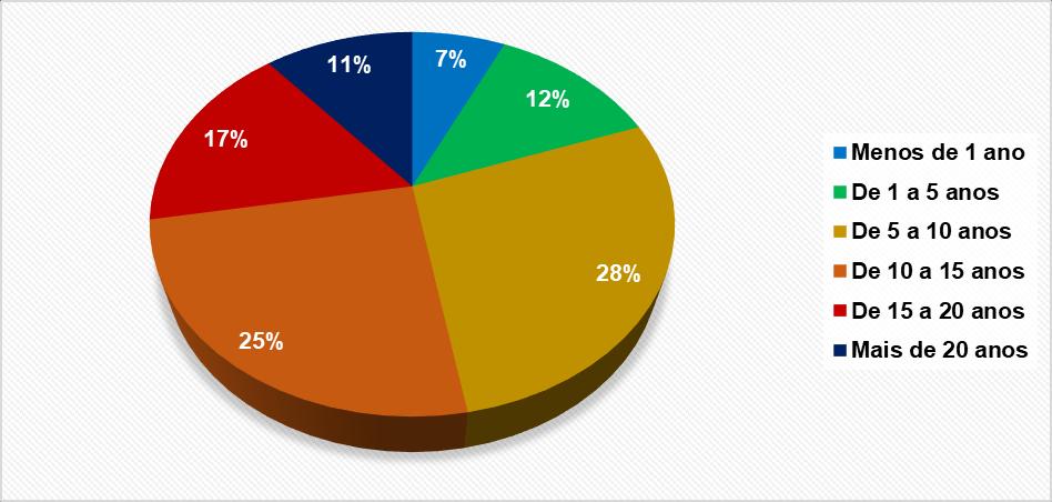 52 De acordo com o gráfico apresentado, 58% dos colaboradores da Funpec atuam no cargo de Assistente Administrativo/Contabilidade, o que condiz com as faixas salariais em que 61,1% recebem entre 2 e