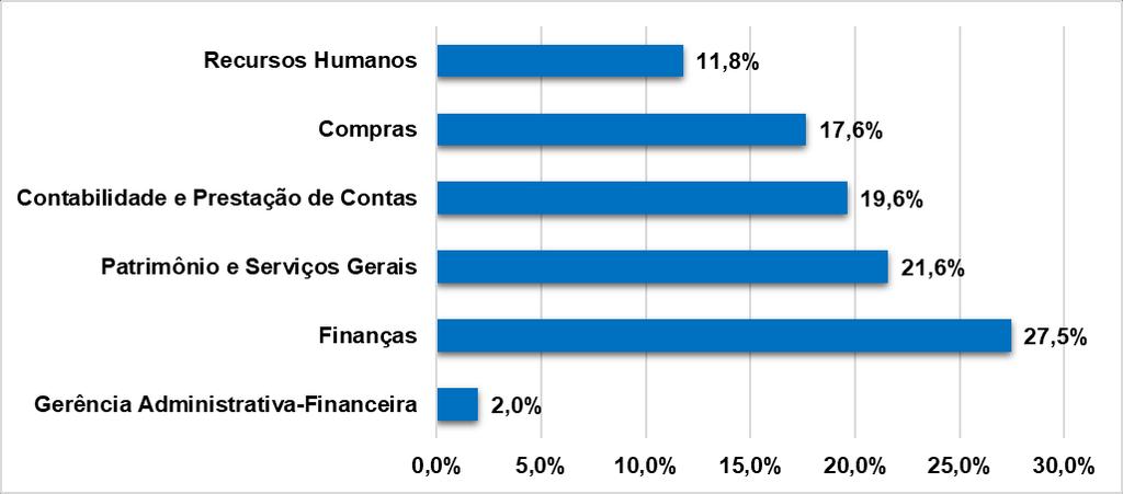54 Gráfico 10 Percentuais de colaboradores nas Áreas funcionais da Funpec Fonte: Dados da pesquisa (2018).