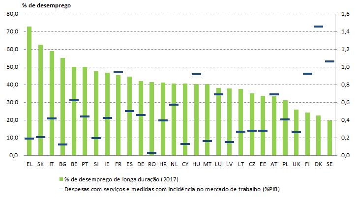 políticas é cofinanciada pelo FSE e em que está em causa a sustentabilidade do sistema a longo prazo.