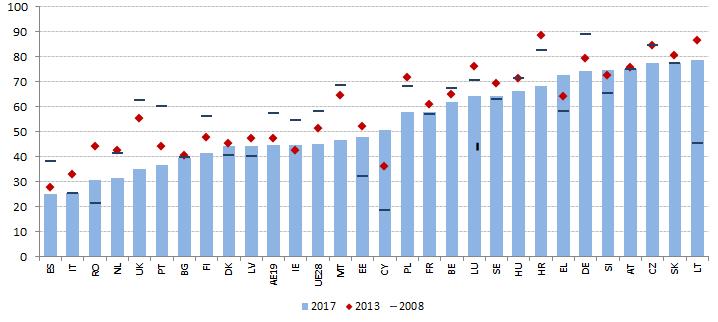 sociais). O gráfico 49 dá conta da percentagem de desempregados que recorrem aos serviços públicos de emprego para procurar trabalho.