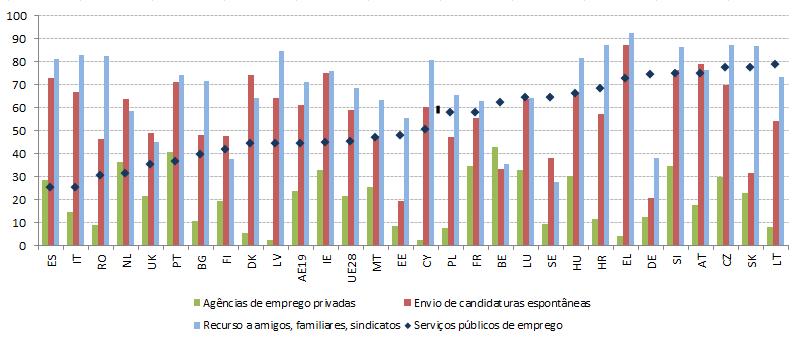 Gráfico 50: Percentagem de desempregados que utilizam outros métodos de procura de emprego (2017) Fonte: Eurostat, LFS.