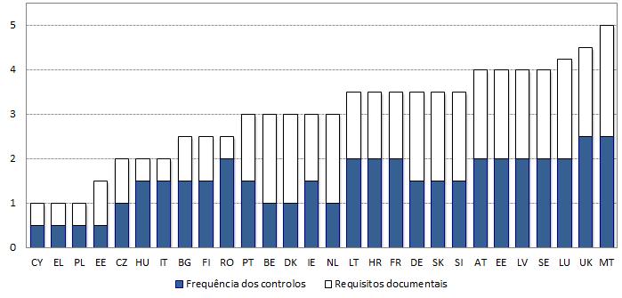 Nota: Classificação de 1 (menos exigente) a 5 (mais rigorosa).