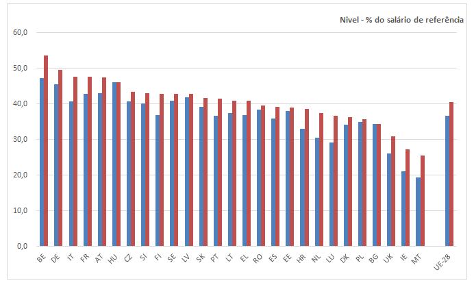 Gráfico 15: Carga fiscal sobre o trabalho, nível de 2017 e variação 2013/2017 Fonte: Base de dados fiscais e de prestações, OCDE/Comissão Europeia.