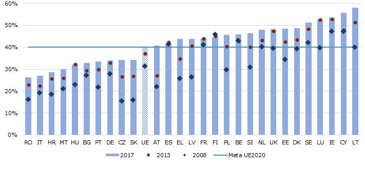 Gráfico 20: Taxa de conclusão do ensino superior, 2008, 2013, 2017 e meta da Estratégia Europa 2020 Fonte: Eurostat, LFS [edat_lfse_03].