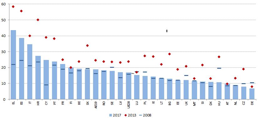 Gráfico 30: Taxa de desemprego dos jovens (15-24 anos), comparação plurianual Fonte: Eurostat, LFS.