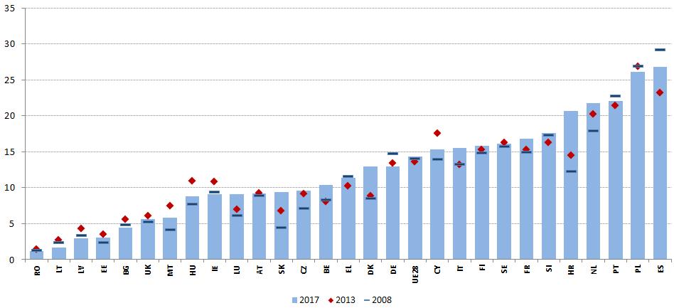 Espanha, da Polónia, de Portugal, dos Países Baixos e da Croácia, todos com taxas acima dos 20 % em 2017.