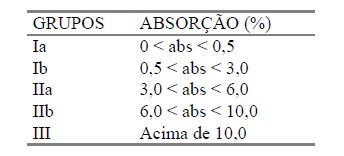 PLACAS CERÂMICAS Absorção de água Corresponde à quantidade de água que a cerâmica permite absorver pelo seu