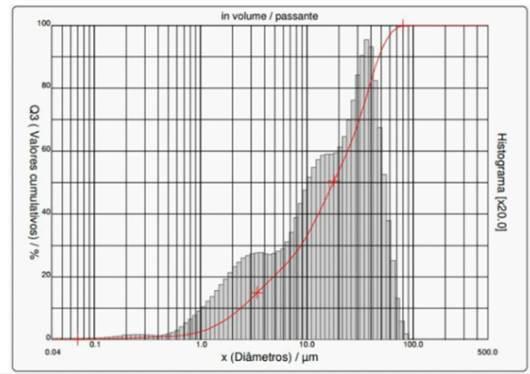 6 2.1.2 PÓ DE ROCHA BASÁLTICA Para a caracterização das propriedades físicas do pó de rocha basáltica foram coletados dados da empresa Setep S.A. referente à granulometria a laser do material e foi realizado no LMSA o ensaio de granulometria por peneiramento do material.