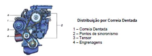 Figura 25 - Comando de válvulas no cabeçote - DOHC: (double over
