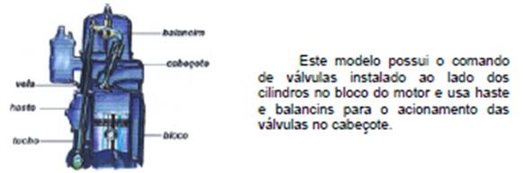 Distribuição por correia dentada Conforme a localização da árvore de