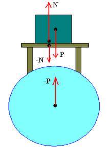 Principais forças da dinâmica Resumo Após o estudo das Leis de Newton, podemos definir as principais forças que usamos na Dinâmica: força peso, força normal, força elástica, tração e força de atrito.