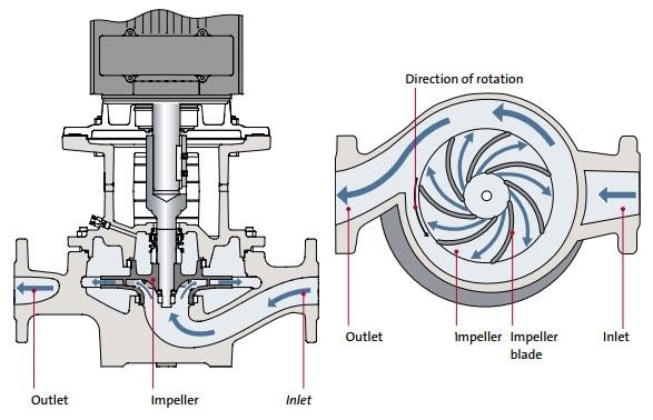 Figura 5.1 Bomba centrífuga de um estágio. A equação clássica para a altura de pressão para uma máquina de fluxo centrífuga é dada pela equação de Euler (5.