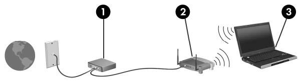 Configurar uma WLAN Para configurar uma WLAN e efectuar uma ligação à Internet, é necessário dispor do seguinte equipamento: Um modem de banda larga (DSL ou cabo) (1) e serviço de Internet de alta