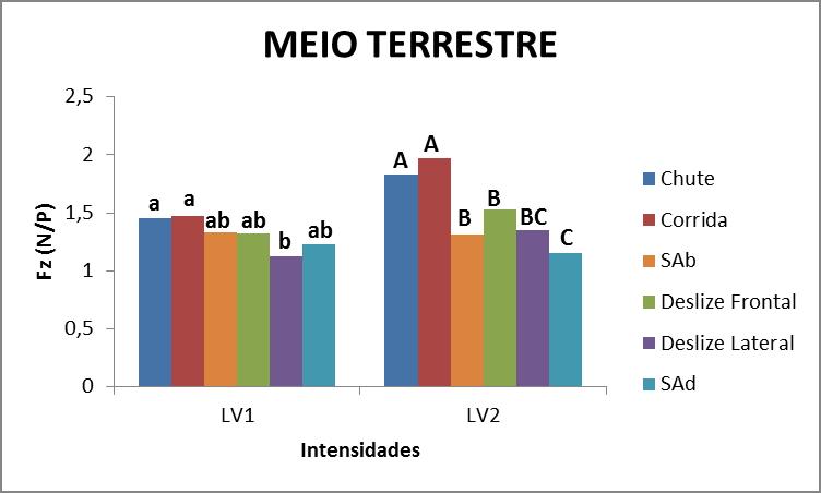 27 FIGURA 4: Resultados do desdobramento da Fz pico normalizada pelo peso corporal em relação aos exercícios CO, CH, DL, DF, SAd, e SAb nas intensidades LV1 e LV2 em ambos os meios.