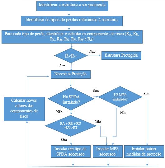 Figura 5 - Procedimento para avaliação da necessidade de proteção e para selecionar as medidas de proteção 34 Fonte: (NBR 5419, 20